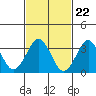 Safe Harbor tide chart for Thursday, February 22, 2024