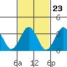 Safe Harbor tide chart for Friday, February 23, 2024