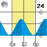 Safe Harbor tide chart for Saturday, February 24, 2024