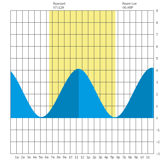 Safe Harbor tide chart for Sunday, February 25, 2024