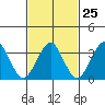 Safe Harbor tide chart for Sunday, February 25, 2024