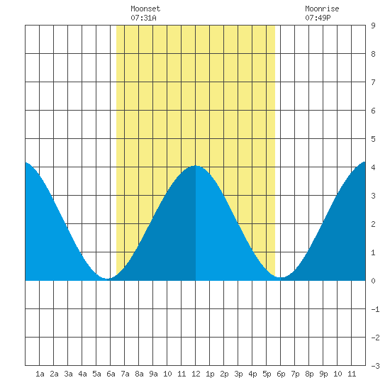 Safe Harbor tide chart for Monday, February 26, 2024