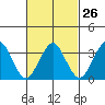 Safe Harbor tide chart for Monday, February 26, 2024