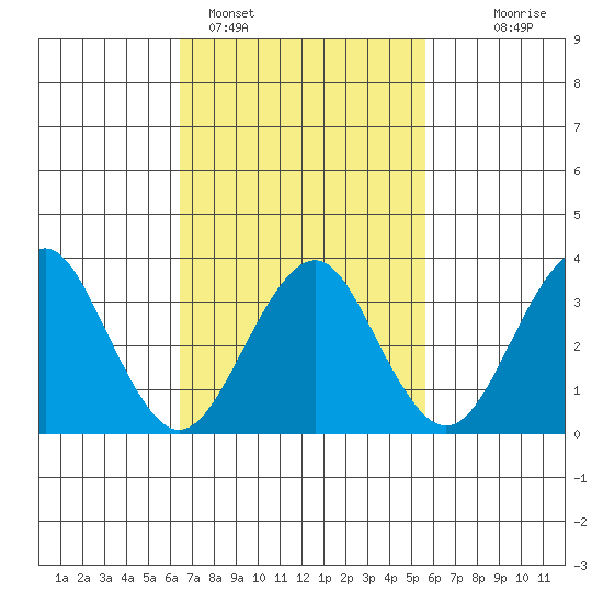 Safe Harbor tide chart for Tuesday, February 27, 2024