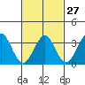 Safe Harbor tide chart for Tuesday, February 27, 2024