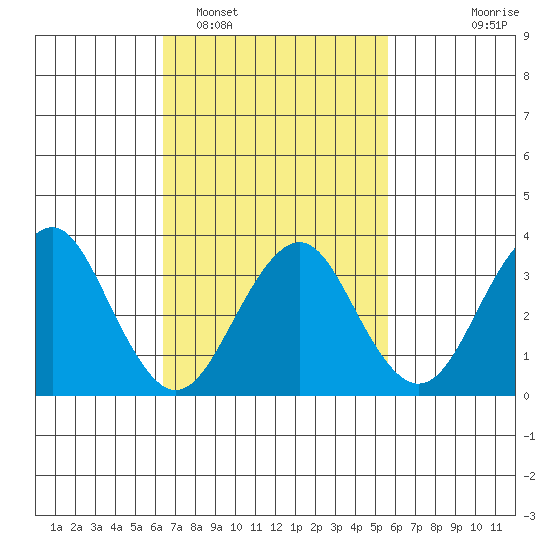 Safe Harbor tide chart for Wednesday, February 28, 2024