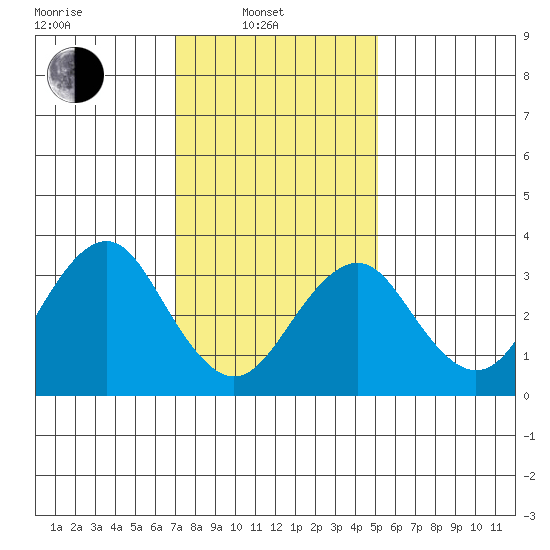 Safe Harbor tide chart for Friday, February 2, 2024