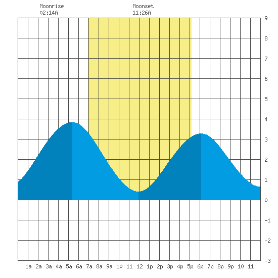 Safe Harbor tide chart for Sunday, February 4, 2024