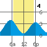 Safe Harbor tide chart for Sunday, February 4, 2024