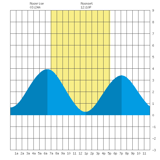 Safe Harbor tide chart for Monday, February 5, 2024