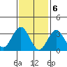 Safe Harbor tide chart for Tuesday, February 6, 2024