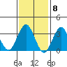 Safe Harbor tide chart for Thursday, February 8, 2024