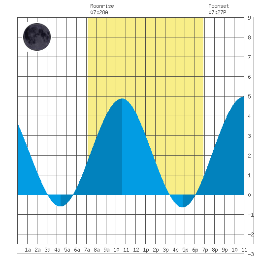 Safe Harbor tide chart for Sunday, March 10, 2024
