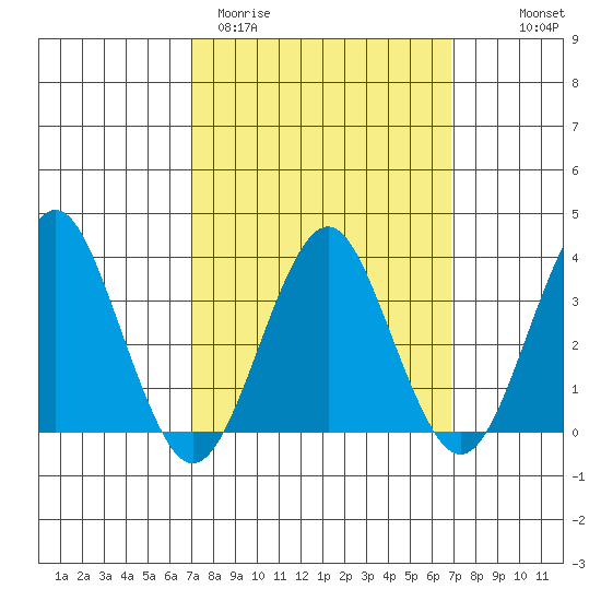Safe Harbor tide chart for Tuesday, March 12, 2024
