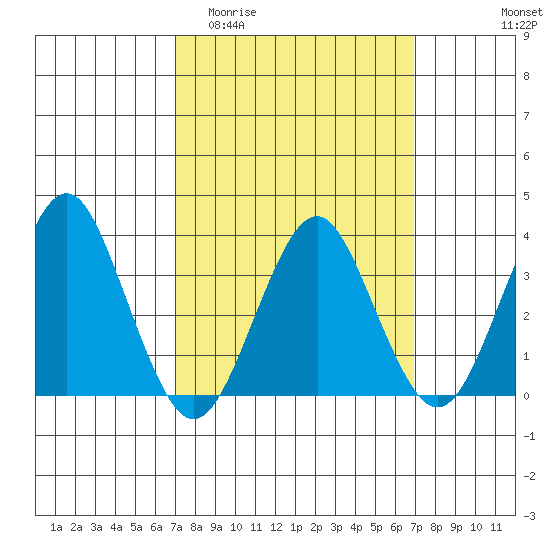 Safe Harbor tide chart for Wednesday, March 13, 2024