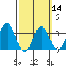 Safe Harbor tide chart for Thursday, March 14, 2024
