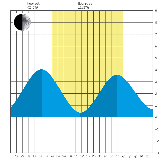 Safe Harbor tide chart for Sunday, March 17, 2024
