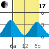 Safe Harbor tide chart for Sunday, March 17, 2024