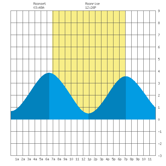 Safe Harbor tide chart for Monday, March 18, 2024