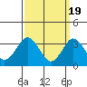Safe Harbor tide chart for Tuesday, March 19, 2024
