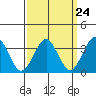 Safe Harbor tide chart for Sunday, March 24, 2024