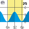 Safe Harbor tide chart for Monday, March 25, 2024