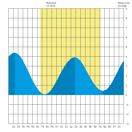 Safe Harbor tide chart for Thursday, March 28, 2024