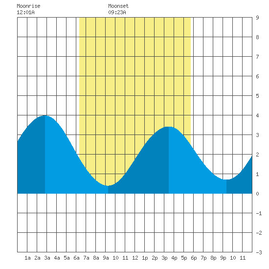 Safe Harbor tide chart for Saturday, March 2, 2024