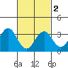 Safe Harbor tide chart for Saturday, March 2, 2024