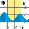Safe Harbor tide chart for Sunday, March 3, 2024