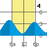 Safe Harbor tide chart for Monday, March 4, 2024