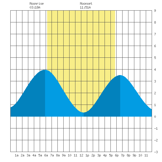 Safe Harbor tide chart for Tuesday, March 5, 2024
