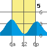 Safe Harbor tide chart for Tuesday, March 5, 2024