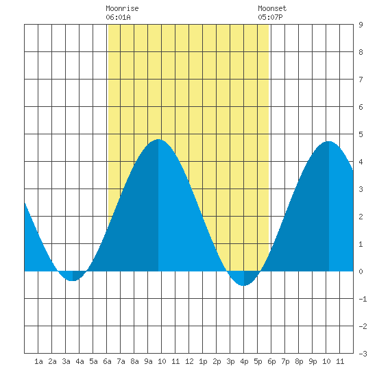 Safe Harbor tide chart for Saturday, March 9, 2024