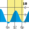 Safe Harbor tide chart for Wednesday, April 10, 2024