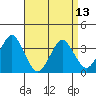 Safe Harbor tide chart for Saturday, April 13, 2024