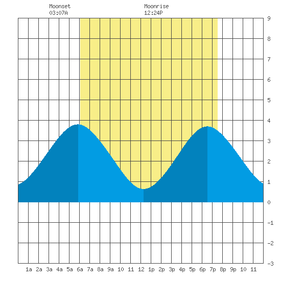 Safe Harbor tide chart for Tuesday, April 16, 2024