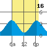 Safe Harbor tide chart for Tuesday, April 16, 2024