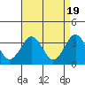 Safe Harbor tide chart for Friday, April 19, 2024