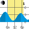 Safe Harbor tide chart for Monday, April 1, 2024