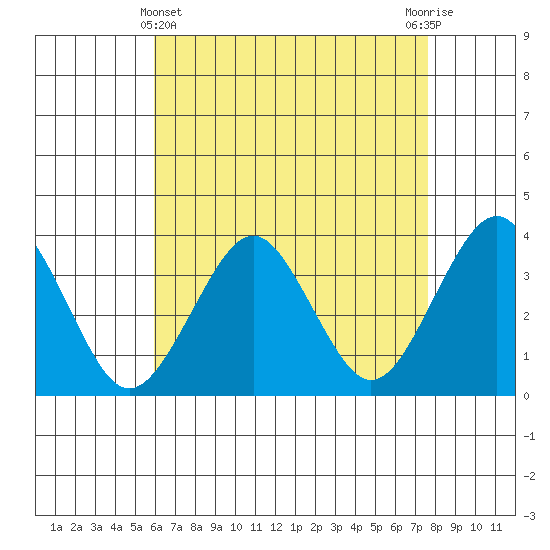 Safe Harbor tide chart for Monday, April 22, 2024