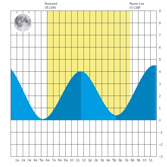 Safe Harbor tide chart for Tuesday, April 23, 2024
