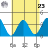Safe Harbor tide chart for Tuesday, April 23, 2024