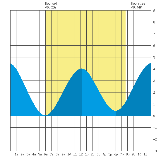 Safe Harbor tide chart for Wednesday, April 24, 2024