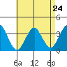 Safe Harbor tide chart for Wednesday, April 24, 2024