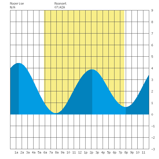 Safe Harbor tide chart for Saturday, April 27, 2024