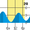 Safe Harbor tide chart for Sunday, April 28, 2024