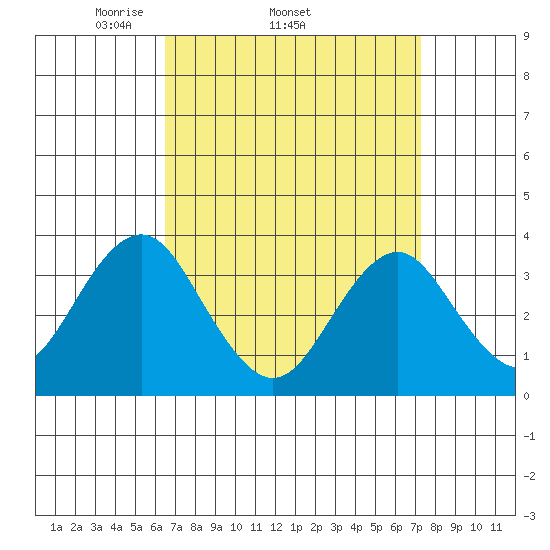 Safe Harbor tide chart for Tuesday, April 2, 2024