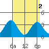 Safe Harbor tide chart for Tuesday, April 2, 2024