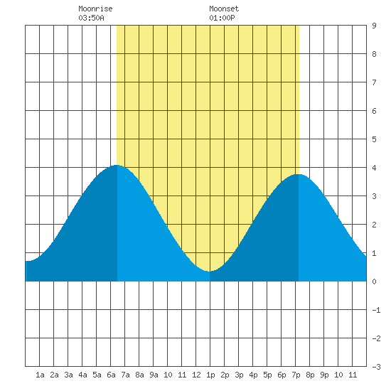 Safe Harbor tide chart for Wednesday, April 3, 2024